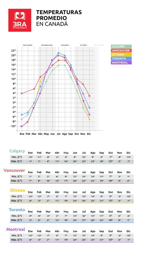 Clima y tiempo promedio durante todo el año en。